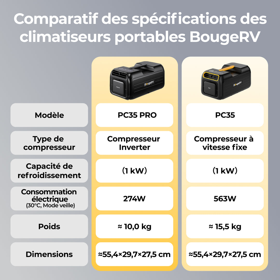Nouveau climatiseur BougeRV PC35 PRO de 1,0 kW (3500 BTU)