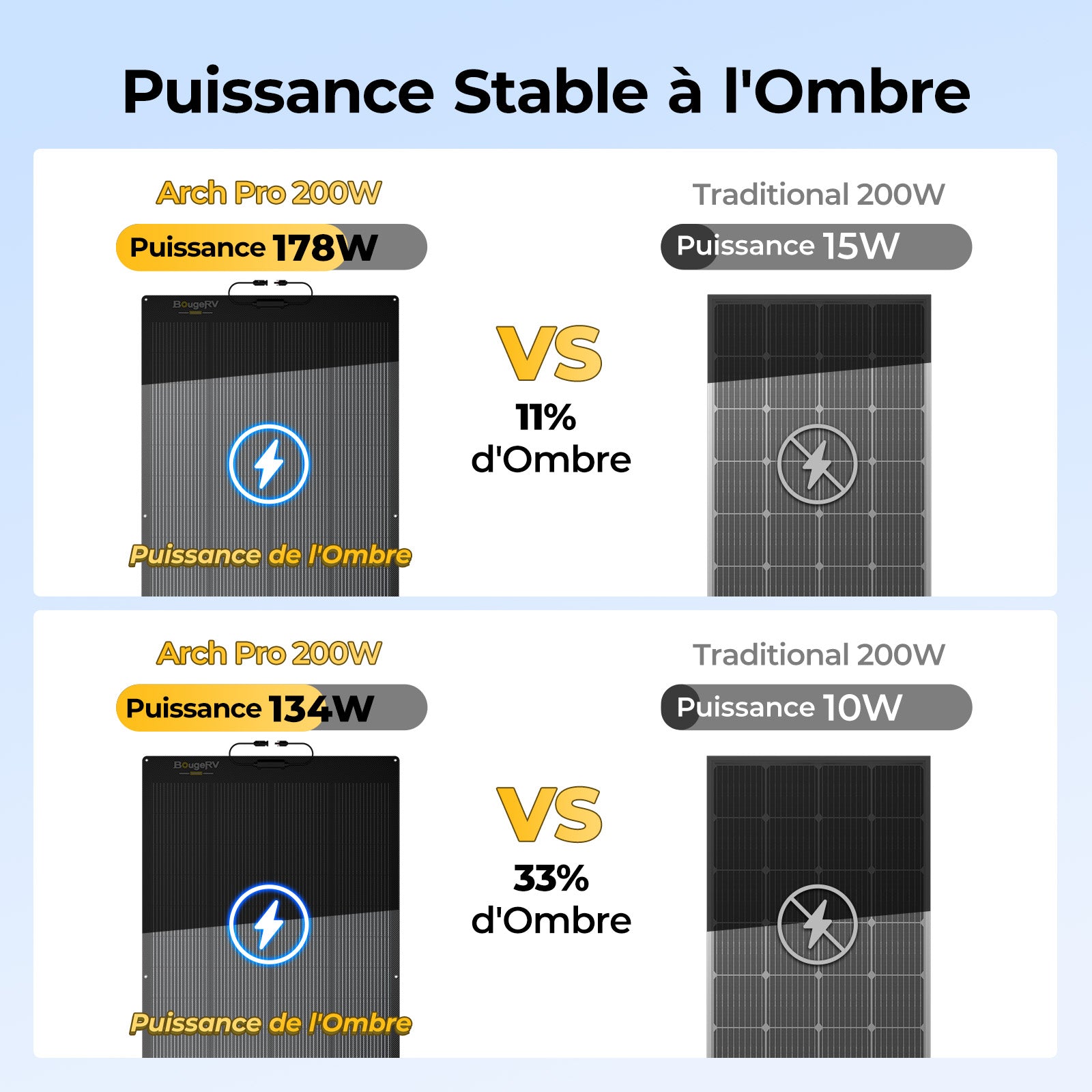 Arch Pro 200 watts Modules solaires Panneau solaire flexible à 270