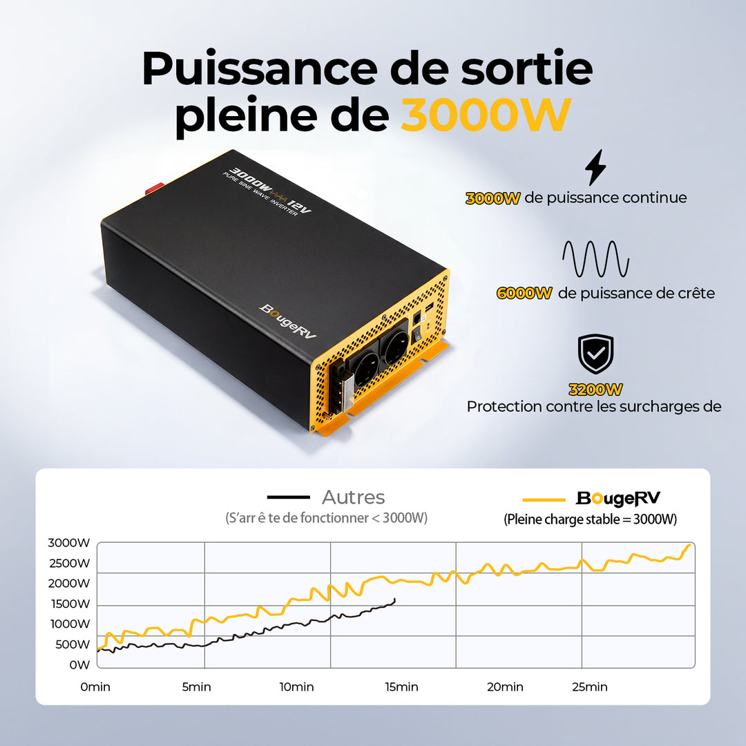 BougeRV Onduleur 3000W 12V à Onde Sinusoïdale Pure avec Bluetooth