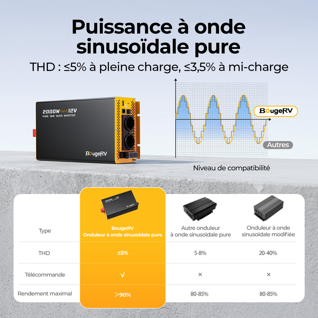 BougeRV Onduleur 2000W 12V Onde Sinusoïdale Pure