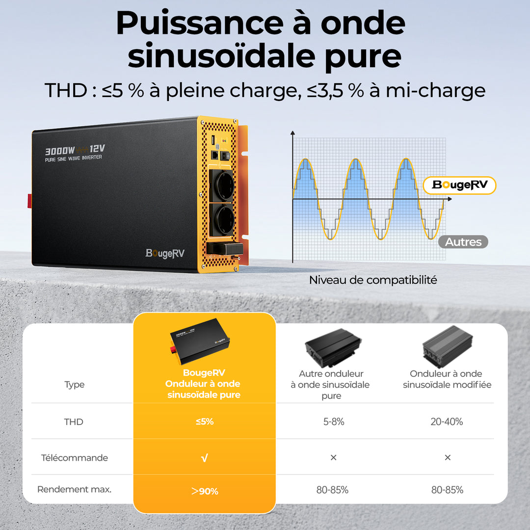 BougeRV Onduleur 3000W 12V à Onde Sinusoïdale Pure avec Bluetooth