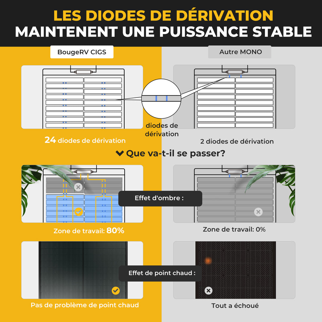 BougeRV Yuma 200W CIGS Panneau solaire 360° Modules solaires flexibles (ruban adhésif)