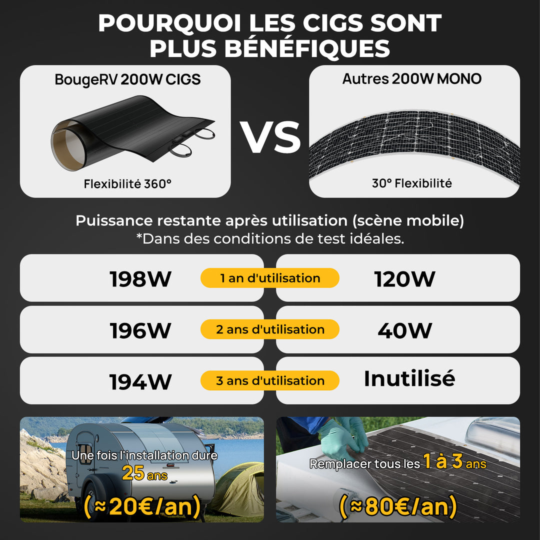 BougeRV Yuma 200W CIGS Panneau solaire 360° Modules solaires flexibles (ruban adhésif)