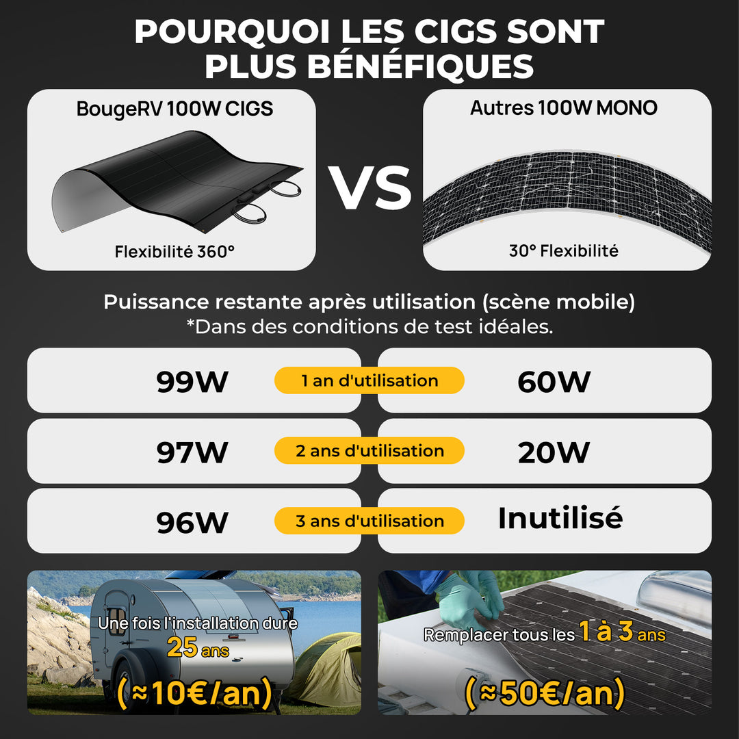 BougeRV Yuma 100 W CIGS Panneau solaire Module solaire flexible à 360° (pré-percé)