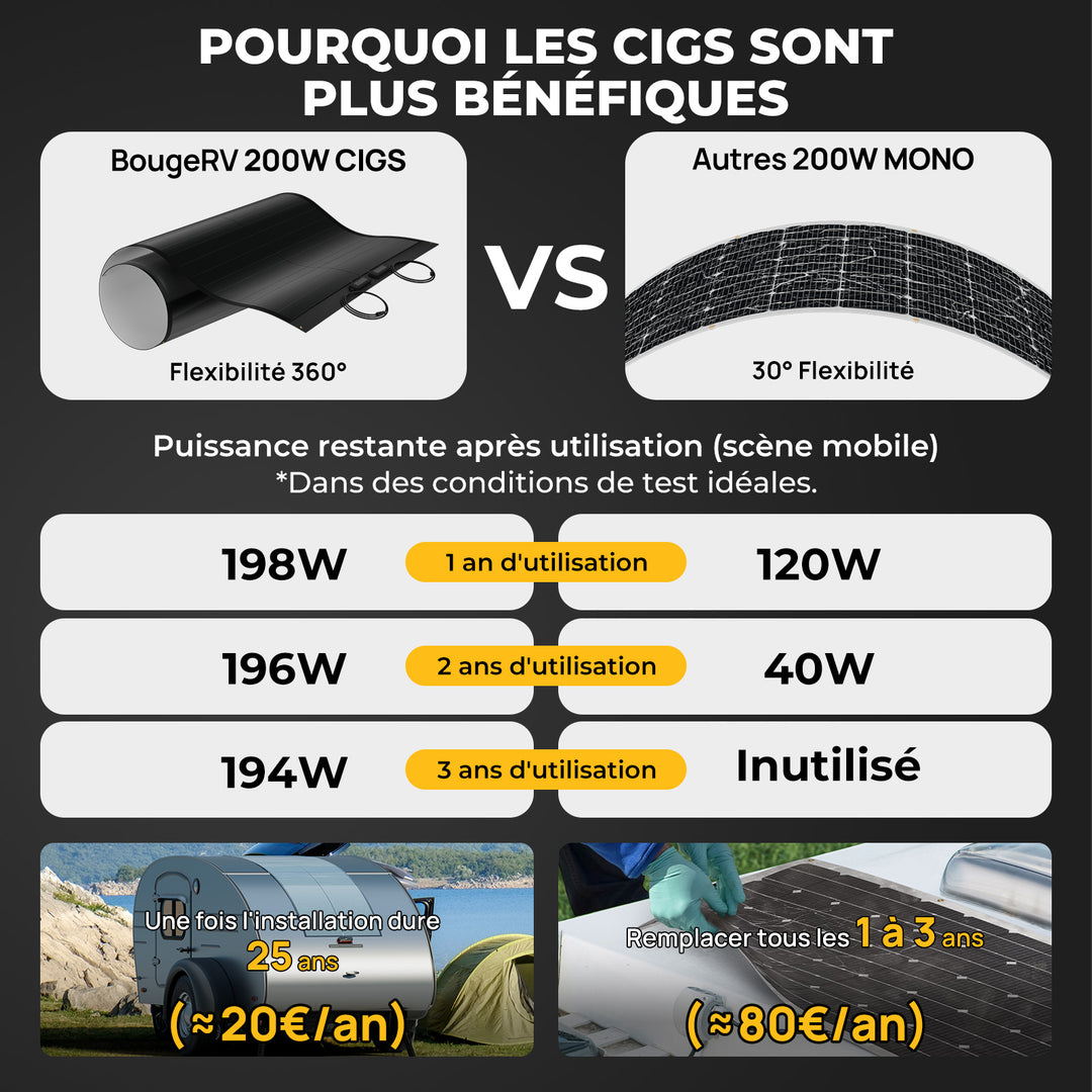 BougeRV Yuma 200 W CIGS Panneau solaire Module solaire flexible à 360° (pré-percé)