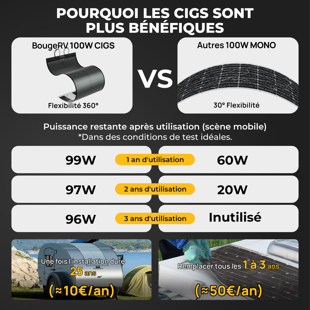 BougeRV Yuma 100W CIGS Panneau solaire 360° Modules solaires flexibles (ruban adhésif)